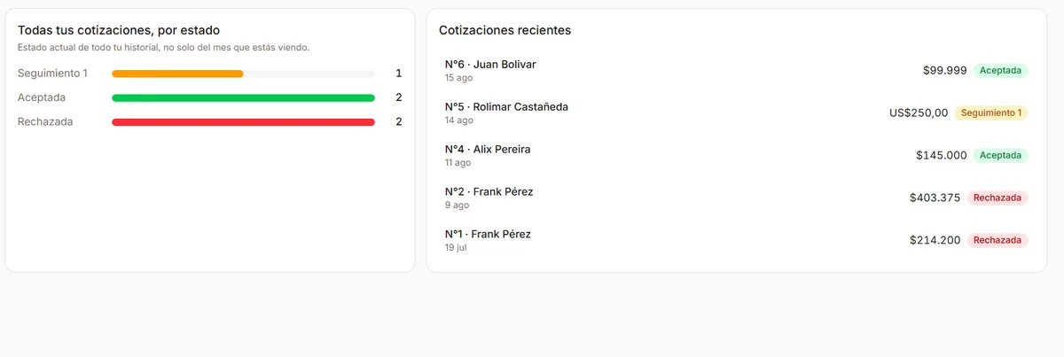 Panel de Smarty mostrando cotizaciones por estado y cotizaciones recientes con su monto